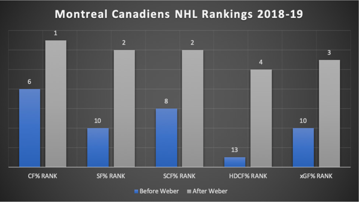 Une belle consolation pour Shea Weber...