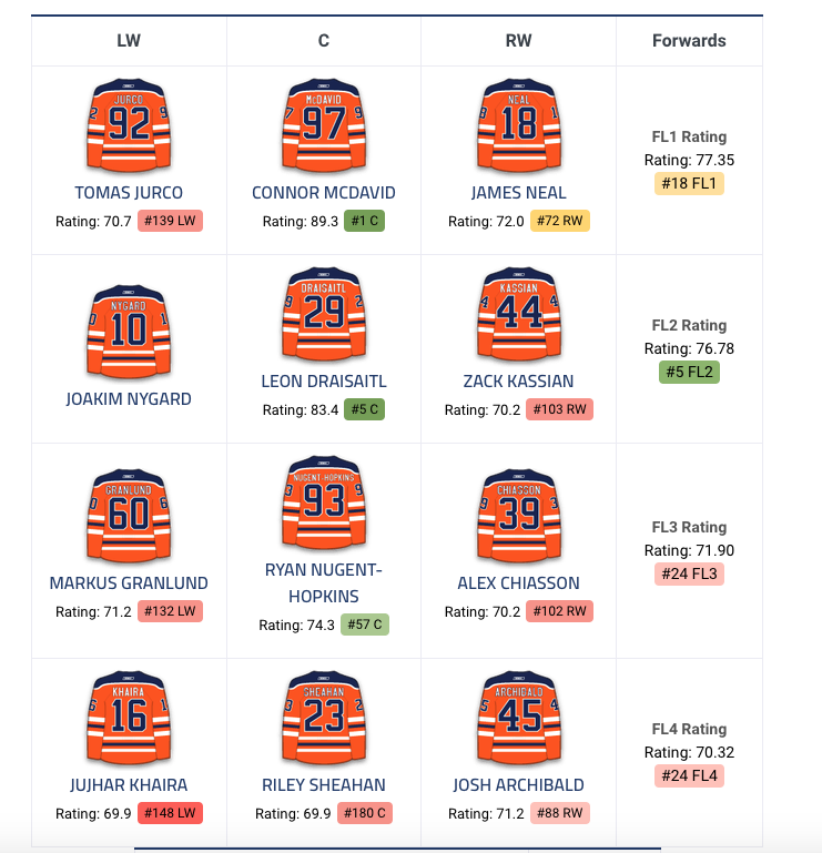 À quel point Connor McDavid doit être en TABARN....