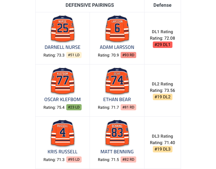 À quel point Connor McDavid doit être en TABARN....