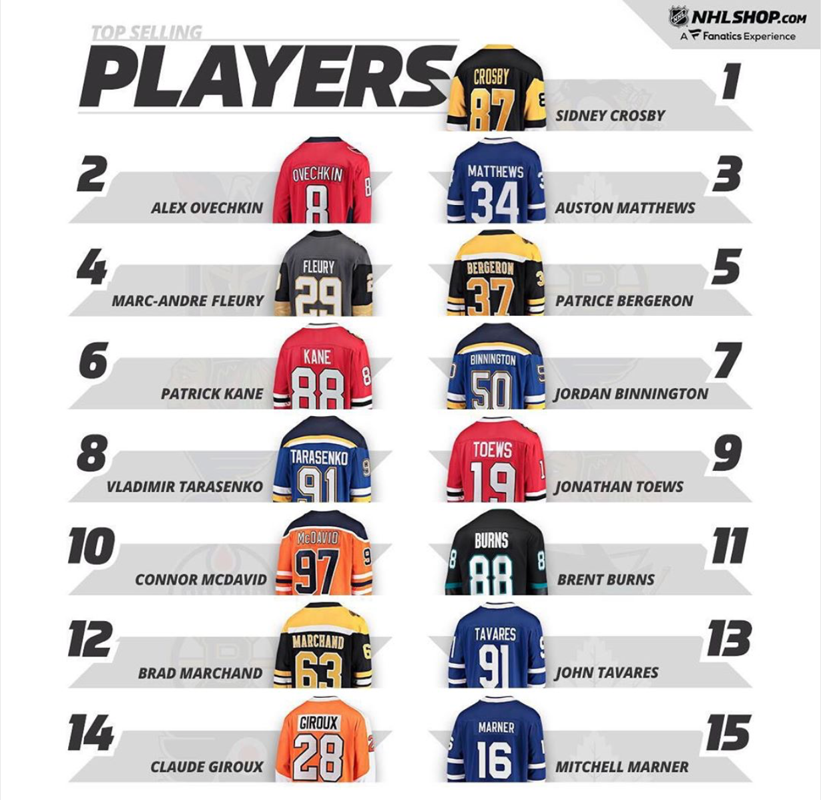 Le TOP 15 des chandails les plus vendus !!!