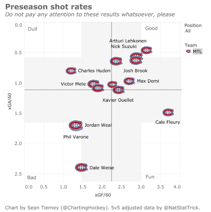 OUCH...Dale Weise est le pire...