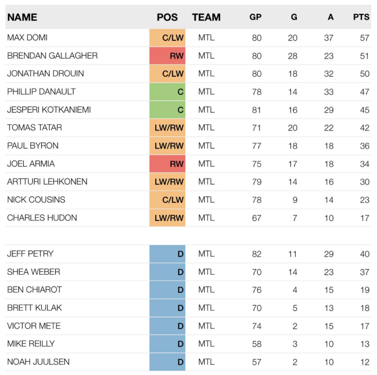 OUCH...Un gars des stats prédit ça pour le Canadien...