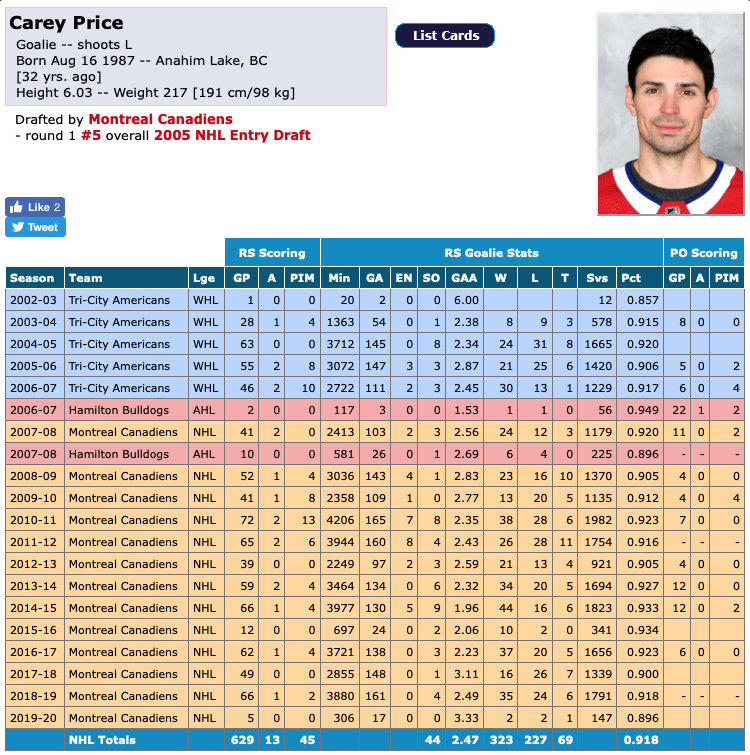 Carey Price 26e de la LNH parmi les gardiens avec au moins 3 départs..