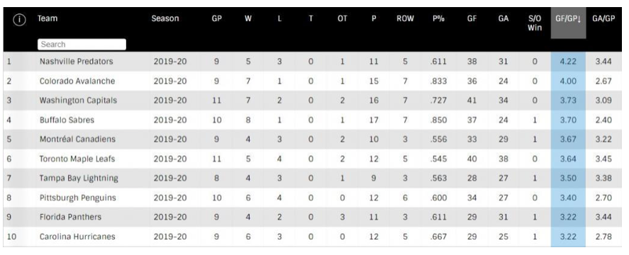 Carey Price compte sur la 5e MEILLEURE ATTAQUE de la LNH..