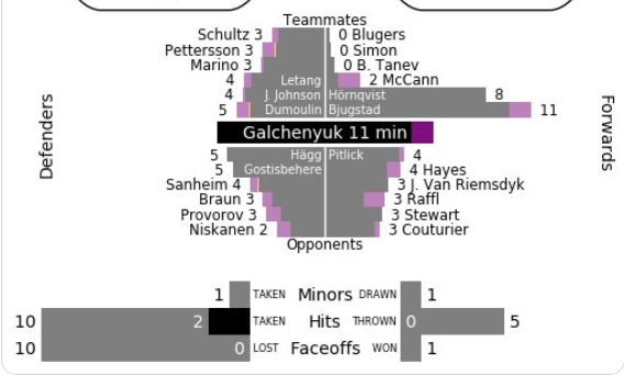 Est-ce qu'Alex Galchenyuk est reparti sur la BROSSE?