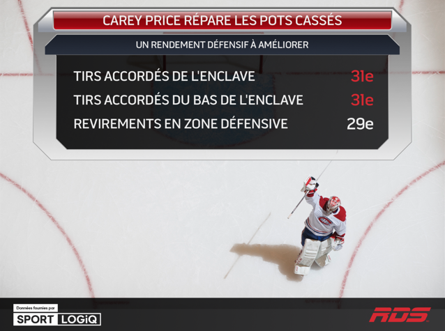 Le CH a déjà la pire défense de la LNH...