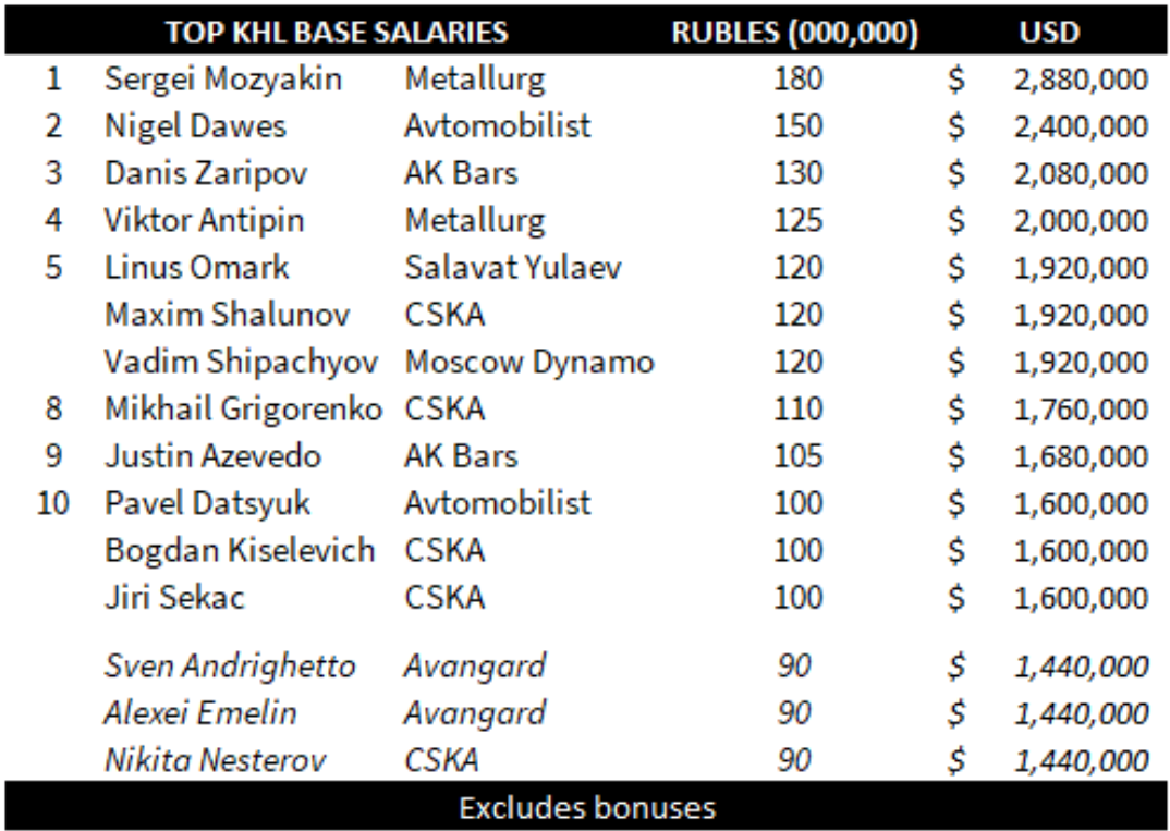 Les 10 plus hauts salariés de la KHL !!!