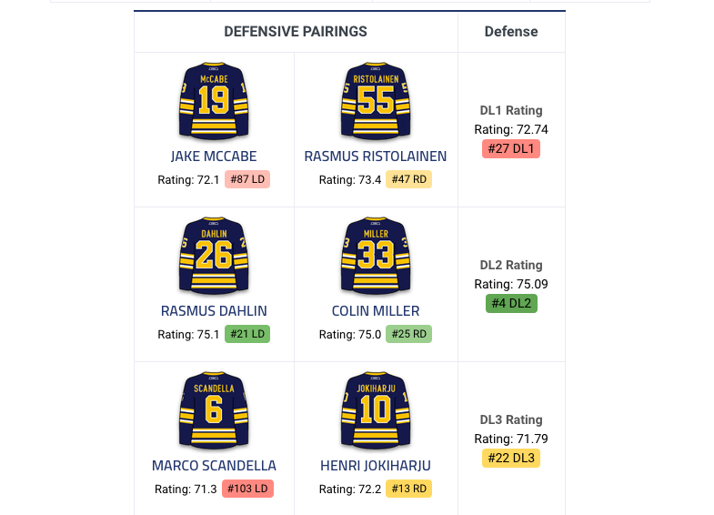 Marco Scandella n'est pas le seul NOM qui a été abordé dans les discussions HABS-Sabres..