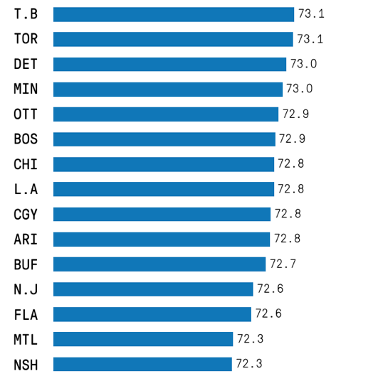 Montréal, la plus petite équipe de la LNH...