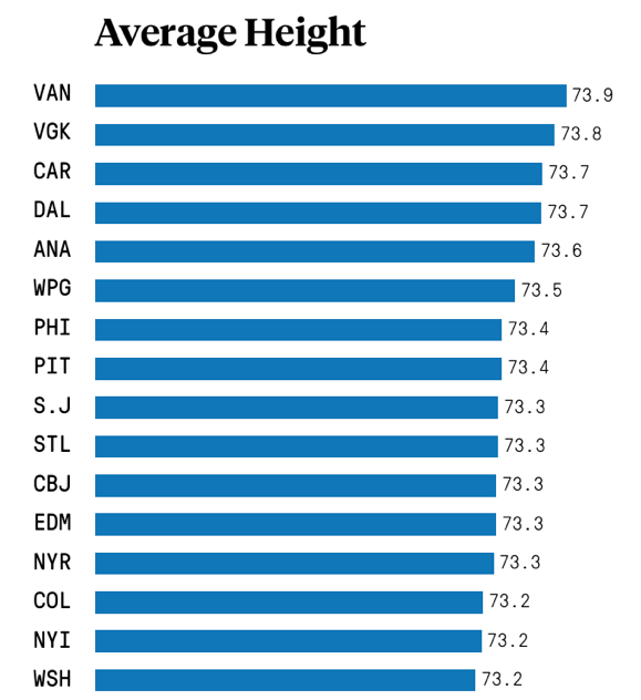 Montréal, la plus petite équipe de la LNH...