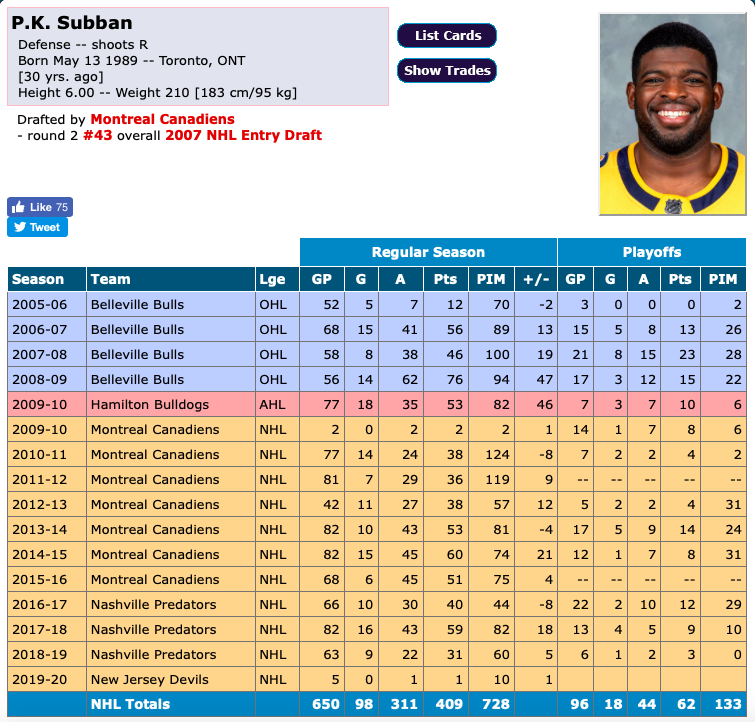 PK Subban prend du GRAS à chaque année...