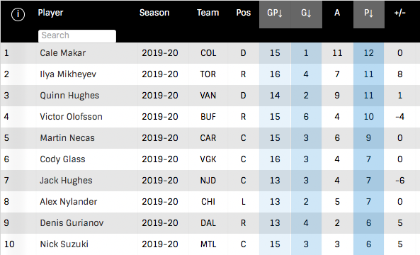 Est-ce que Nick Suzuki a vraiment des chances ?