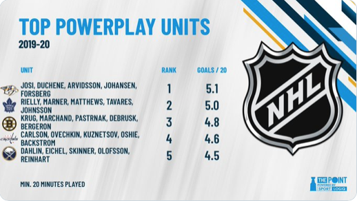 Le Canadien n'aura jamais un POWER PLAY dominant...