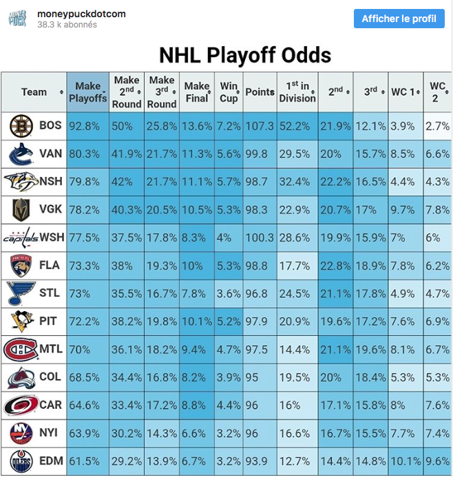 Le CH a plus de chances de gagner la coupe, que les Capitals...