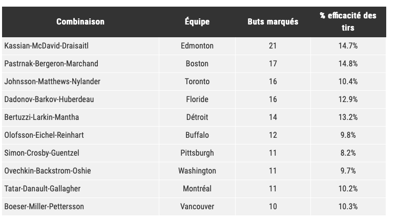 Les MEILLEURS TRIOS de la LNH....