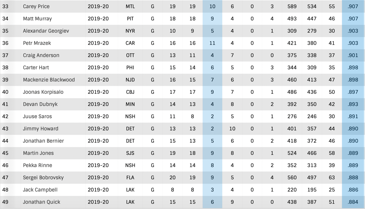 Sur les 49 gardiens, qui ont joué au moins 8 matchs, Carey Price...