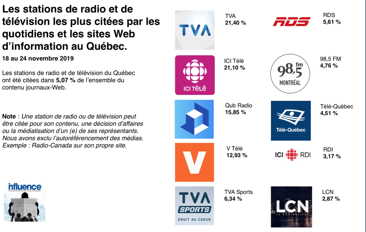 TVA Sports perd des cotes d'écoute constamment....mais...