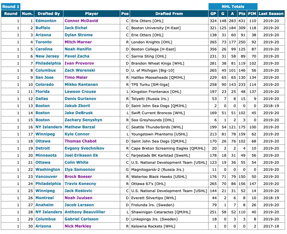 Il faut remercier le CIEL..que les Bruins aient CHOKÉ le DRAFT 2015...