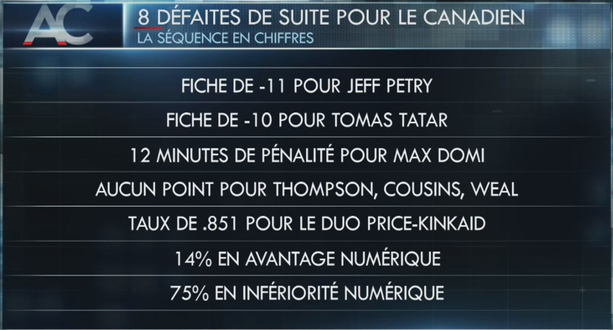 Rendu là, fais jouer Nick Suzuki pour les deux minutes...