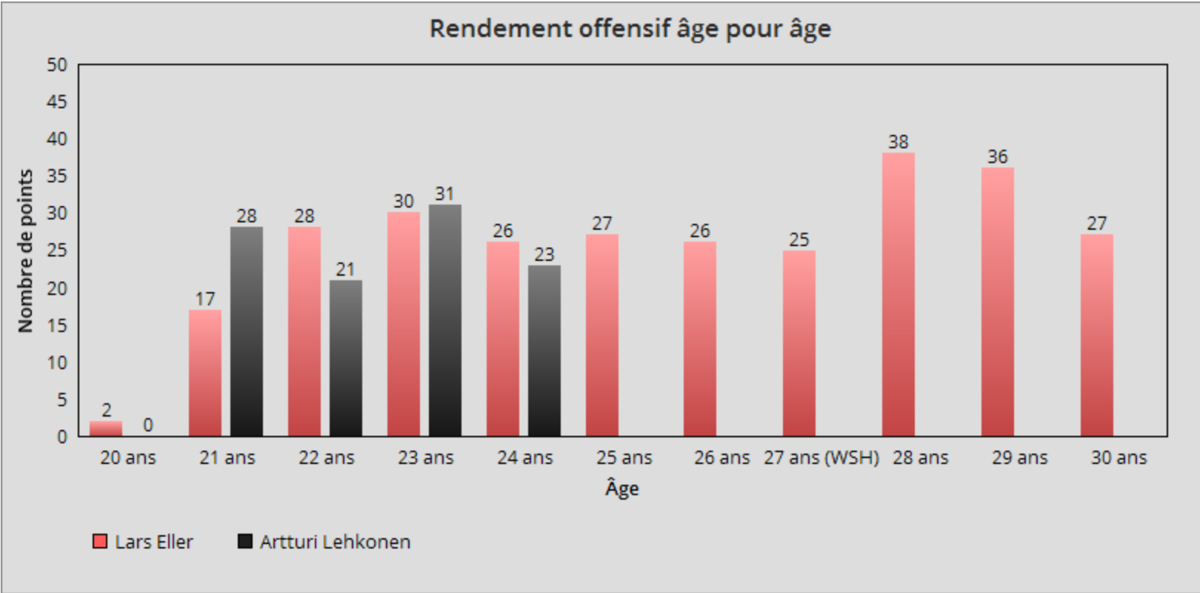 Artturi Lehkonen, le nouveau Lars Eller...