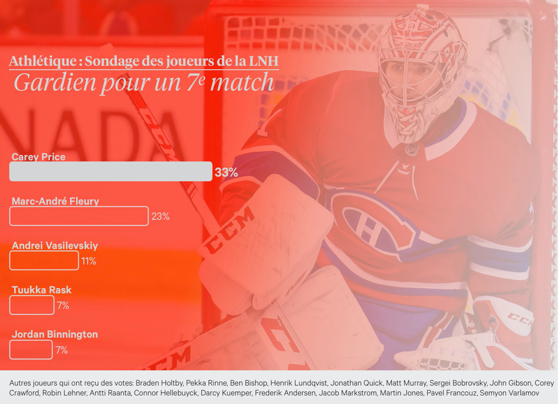 Carey Price serait toujours le numéro un...