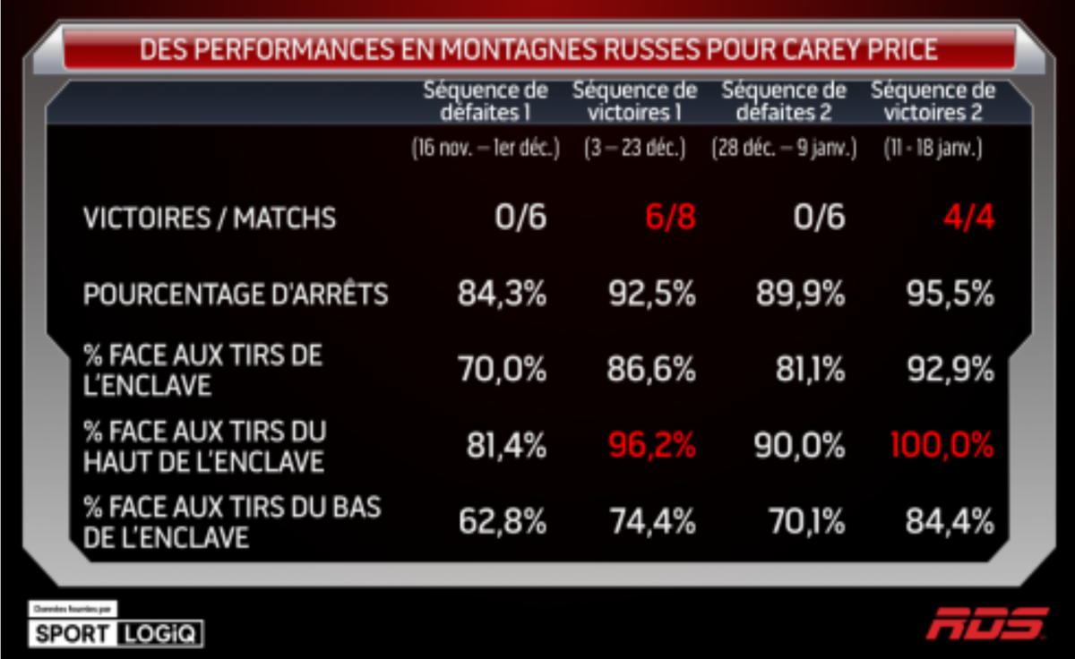 Ceux qui pensent encore que le CH, ne dépend pas de Price...