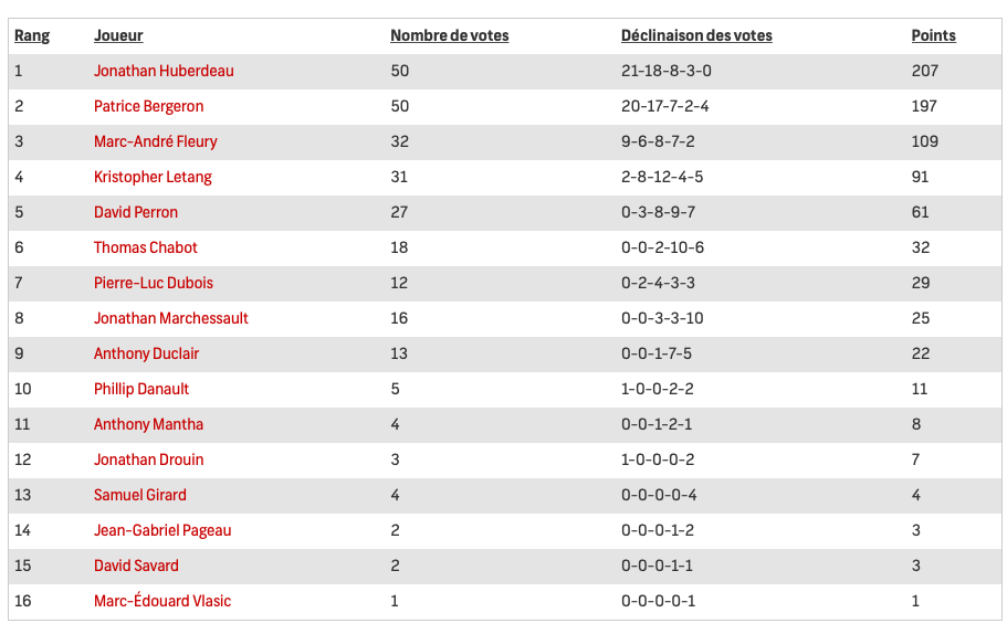 Jonathan Drouin en TABARN...contre Phil Danault....