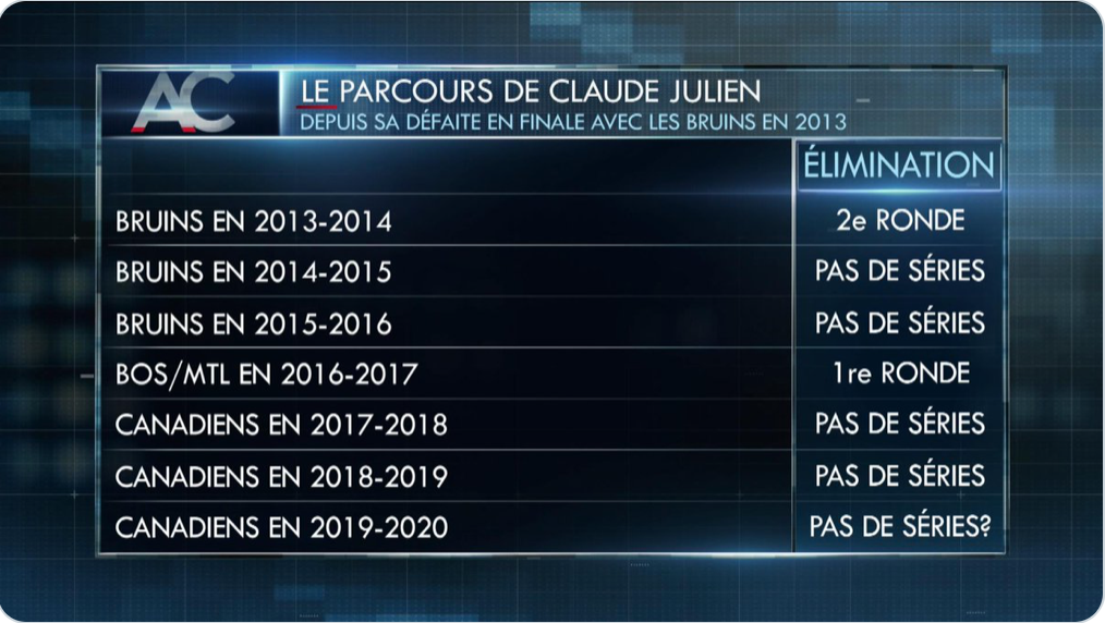 Le congédiement de Claude Julien arrive à grands pas...