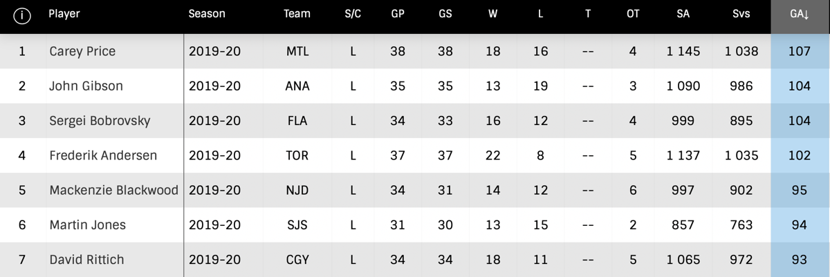 OUCH...Carey Price est le pire de la LNH...