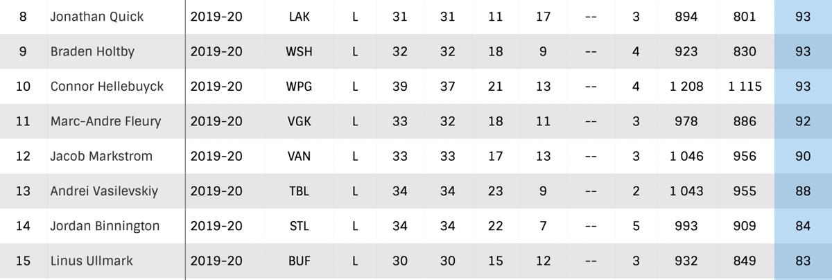 OUCH...Carey Price est le pire de la LNH...