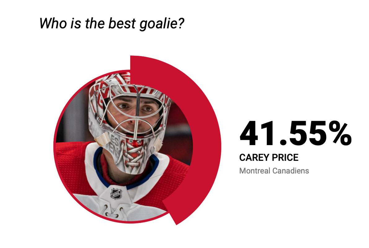 Carey Price, toujours le meilleur selon les joueurs...