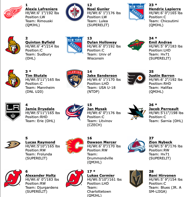 Si on FIGE le MOCK DRAFT..Marco Rossi est un HABS...