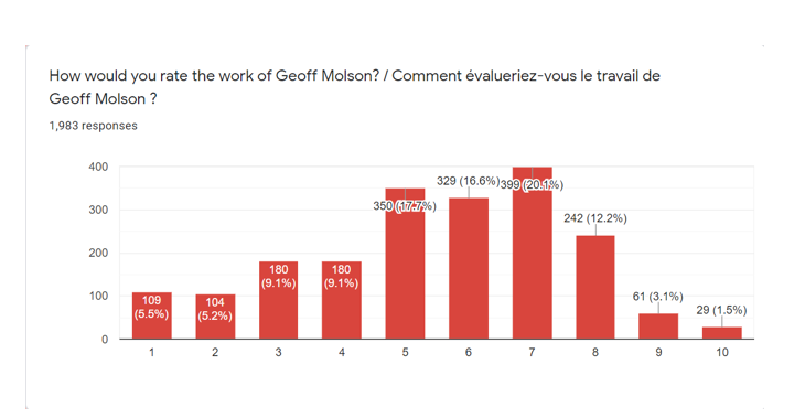 On pensait que Geoff Molson...Allait être DÉTRUIT BEN PLUS que ça...