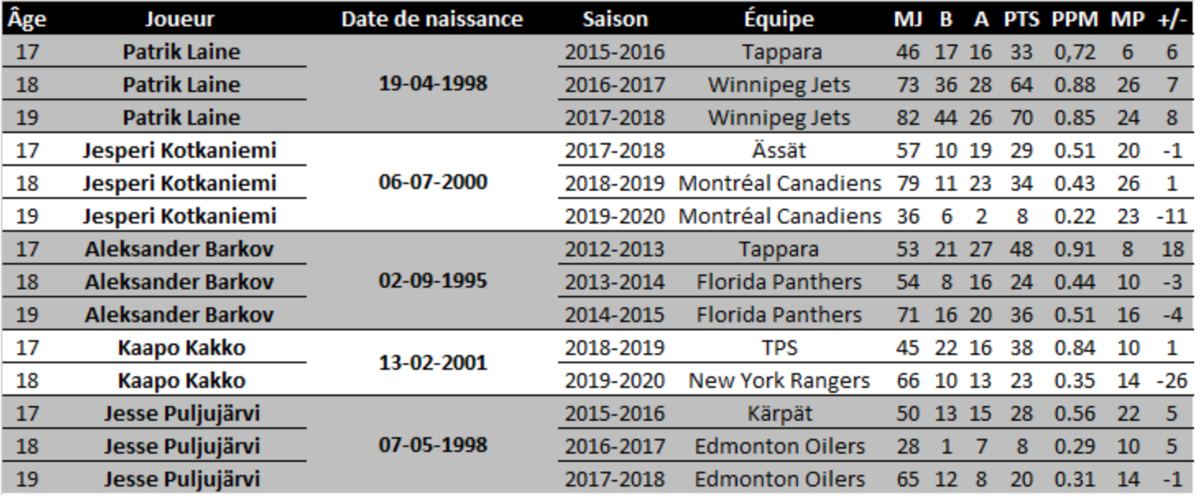 C'est loin d'être assez pour dire que Montréal ne s'est pas planté...