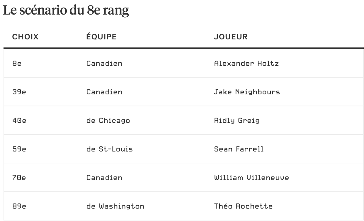 Les scénarios du 8e et du 16e rang pour Montréal...