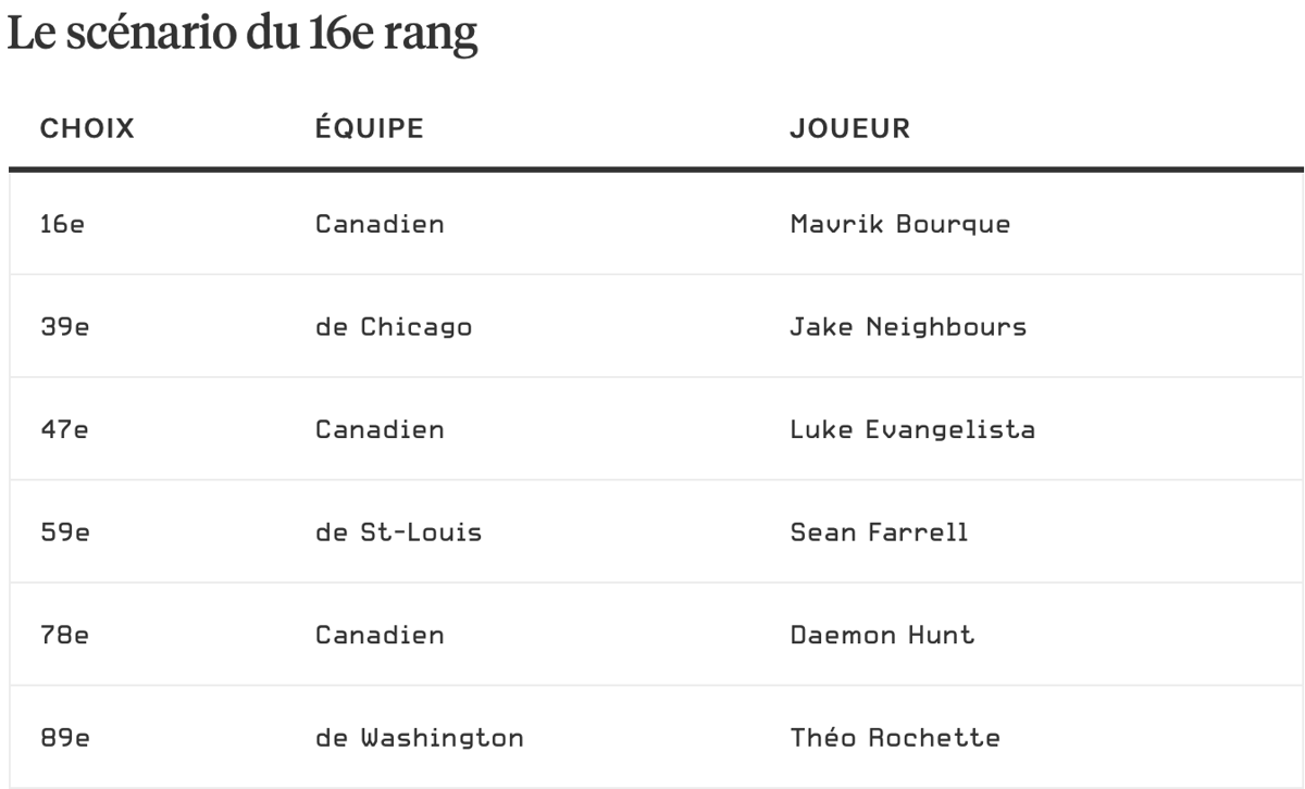 Les scénarios du 8e et du 16e rang pour Montréal...