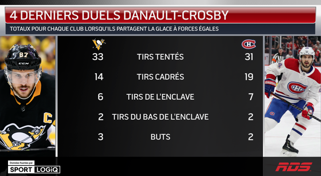 Phil Danault capable de CONTRER Sidney Crosby?