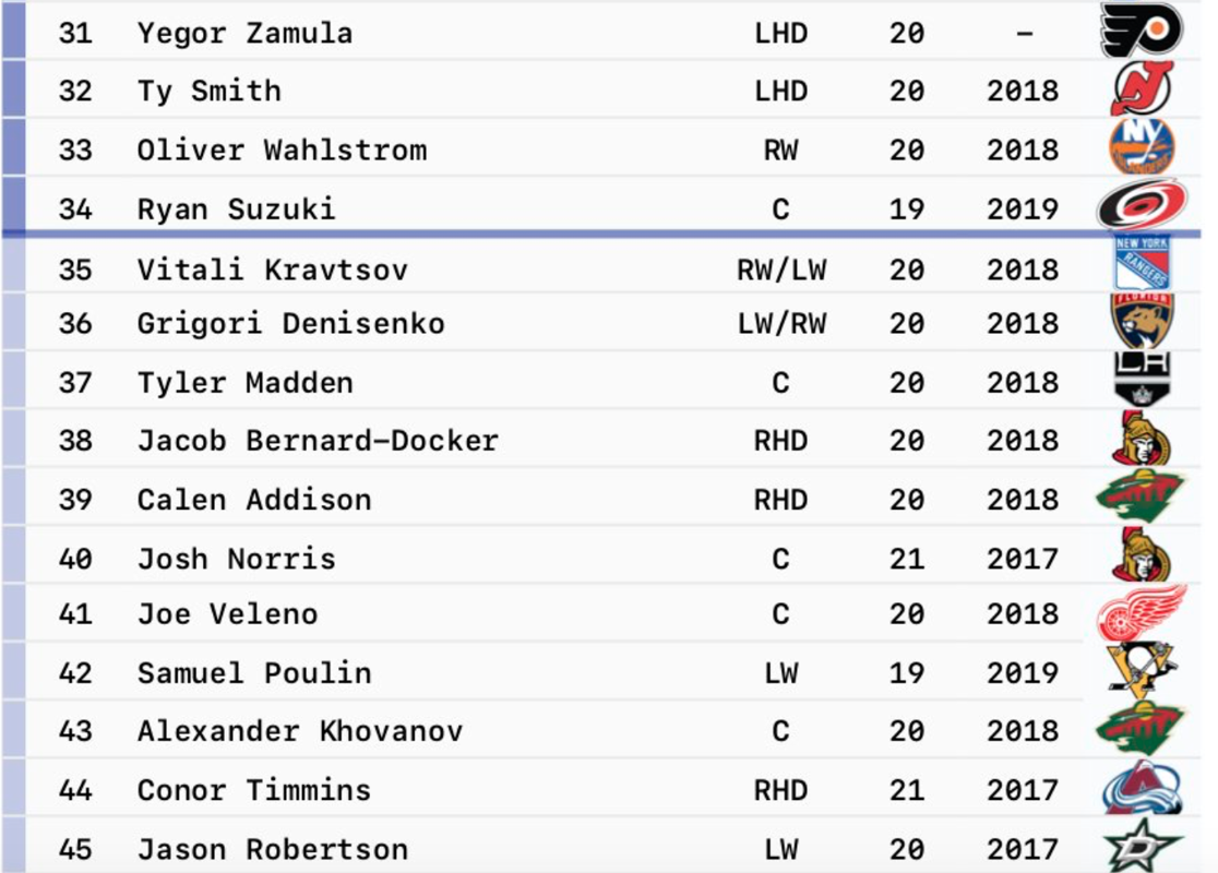 Le classement des meilleurs espoirs, Cole Caufield...