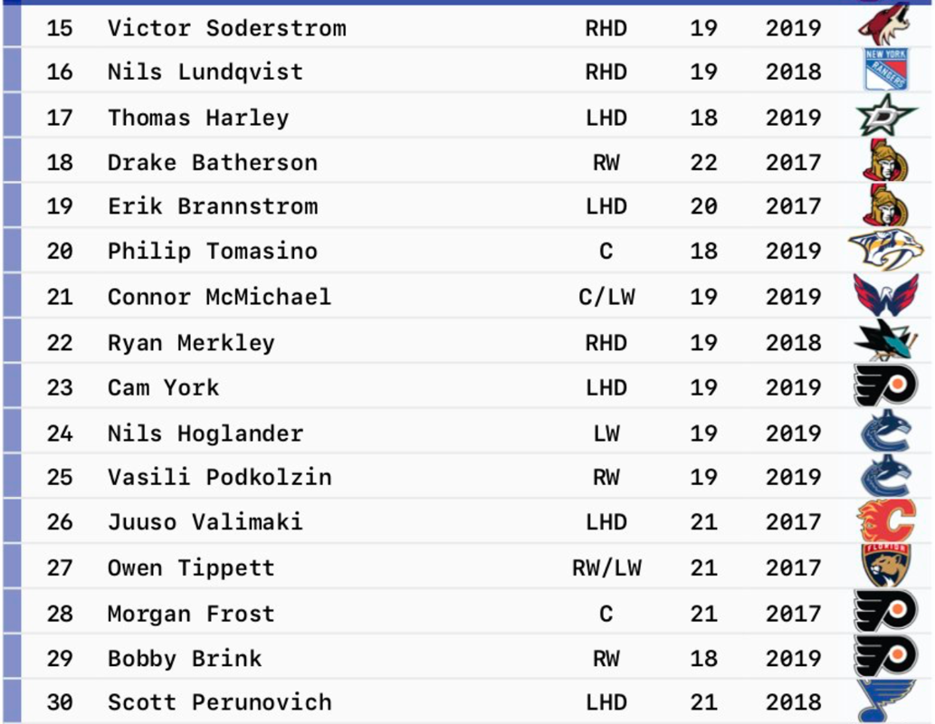 Le classement des meilleurs espoirs, Cole Caufield...