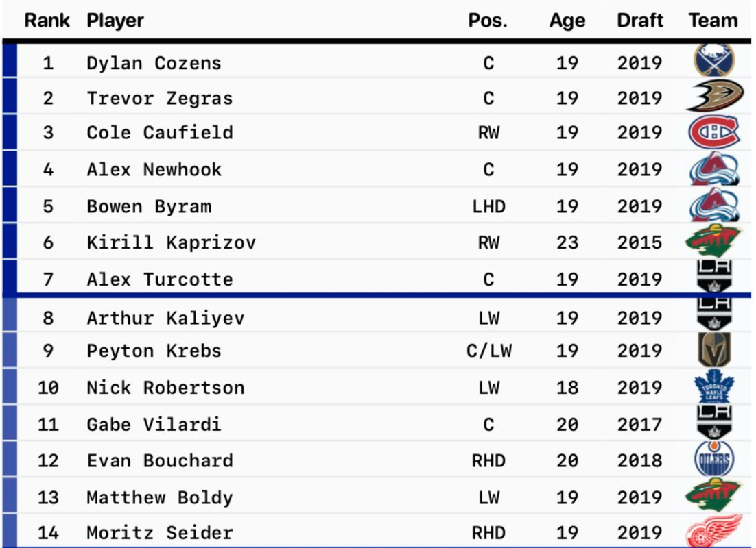 Le classement des meilleurs espoirs, Cole Caufield...