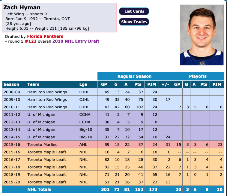 Zach Hyman intéresse Marc Bergevin....selon....