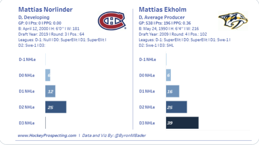 Le développement de Mattias Norlinder, presque identique...