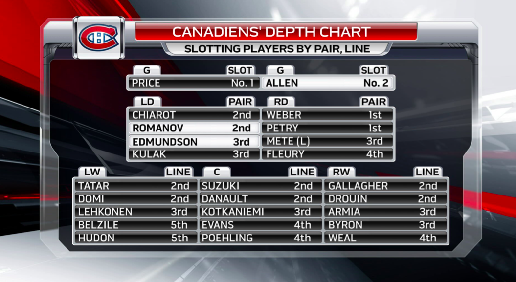 HAHA!!! Le DEPTH CHART du CH...