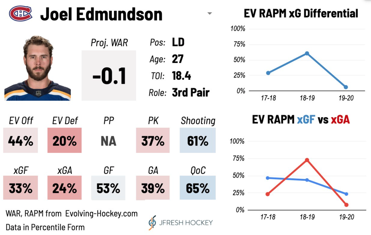 Joel Edmundson DÉTRUIT par les STATS AVANCÉES!!!!