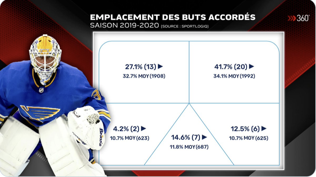 RDS pense avoir trouvé le point faible de Jake Allen...