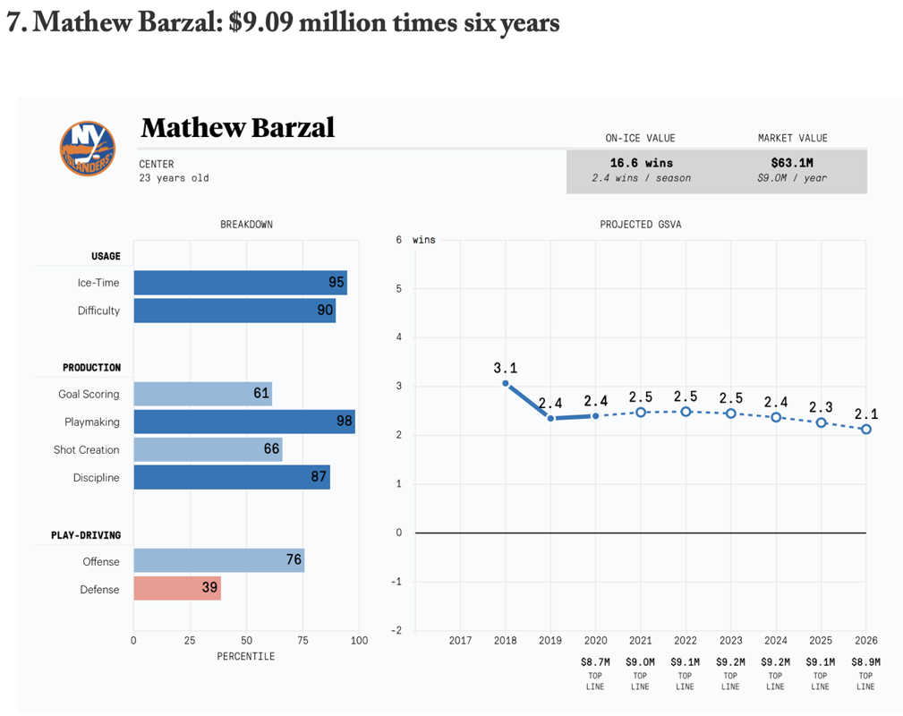 Ce que ça prendrait comme offre hostile pour Mathew Barzal...