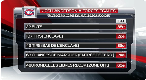 Josh Anderson...l'un des FAVORIS des STATS AVANCÉES....