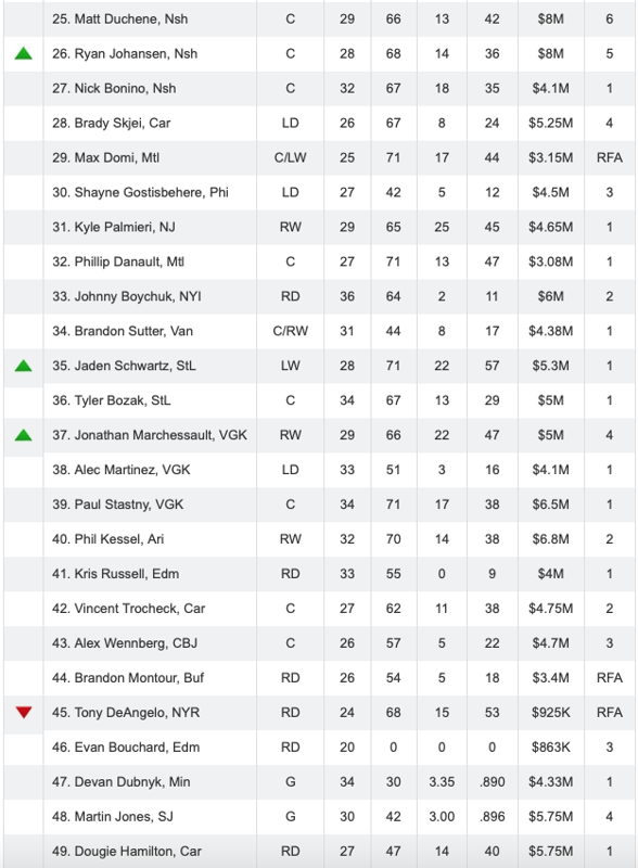 Max Domi et Phil Danault sur la liste de TSN...