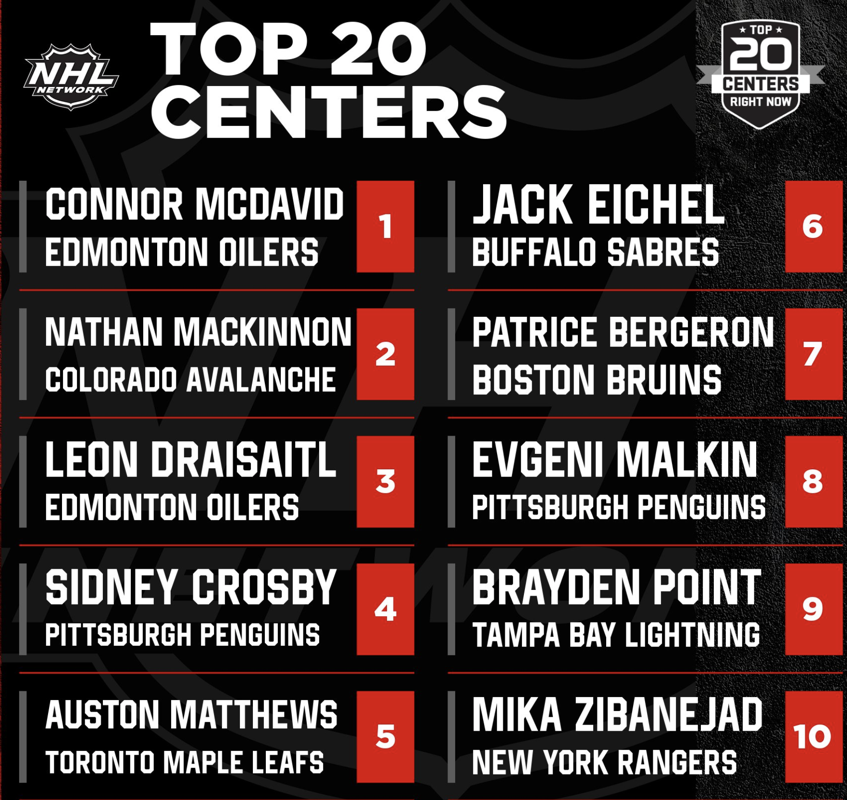 Le TOP 20 de NHL Network fait plus de sens...