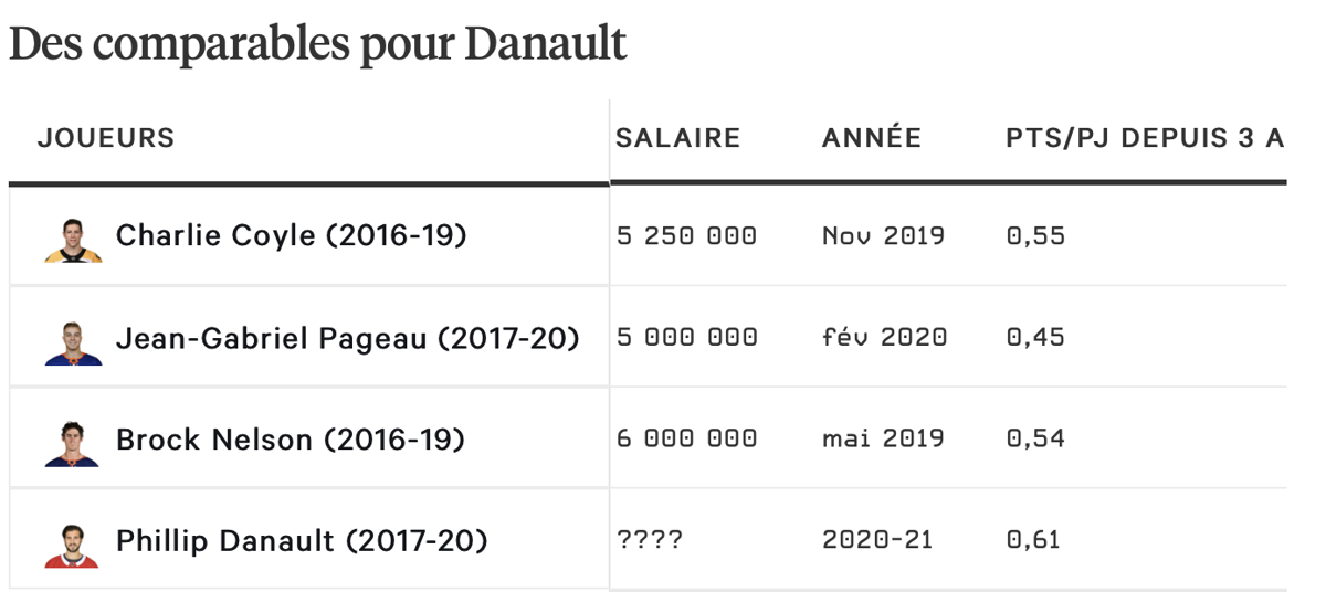 Les stats de Phil Danault sont BOOSTÉES...